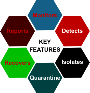 6 phases to fight against RansomWare