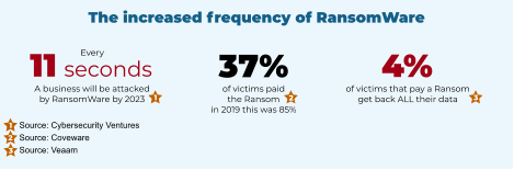 How many organisations pay the ransom after a RansomWare attack? How many victims receive their data back after RansomWare encryption?