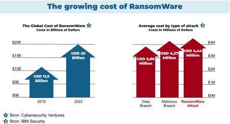 The growing cost of RansomWare