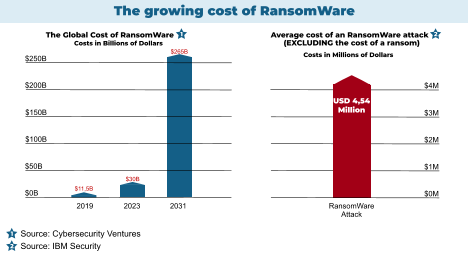 De toenemende kosten van RansomWare