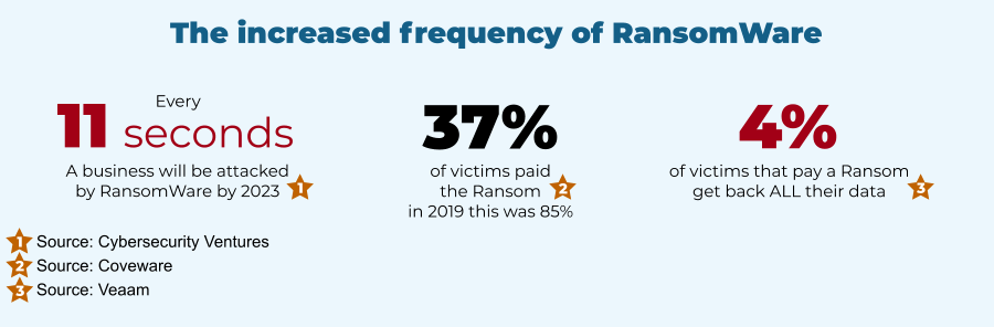 How many organisations pay the ransom after a RansomWare attack? How many victims receive their data back after RansomWare encryption?