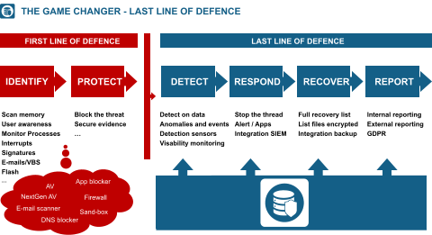 THE GAME CHANGER - LAST LINE OF DEFENCE Scan memory User awareness Monitor Processes Interrupts Signatures E-mails/VBS Flash … Block the threat Secure evidence … IDENTIFY PROTECT DETECT RESPOND RECOVER REPORT Detect on data Anomalies and events Detection sensors Visability monitoring Stop the thread Alert / Apps Integration SIEM Full recovery list List files encrypted Integration backup Internal reporting External reporting GDPR App blocker Firewall Sand-box AV NextGen AV E-mail scanner DNS blocker FIRST LINE OF DEFENCE LAST LINE OF DEFENCE